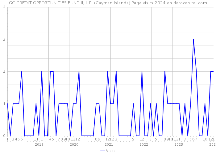GC CREDIT OPPORTUNITIES FUND II, L.P. (Cayman Islands) Page visits 2024 