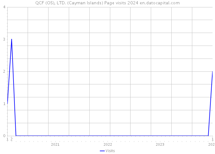 QCF (OS), LTD. (Cayman Islands) Page visits 2024 