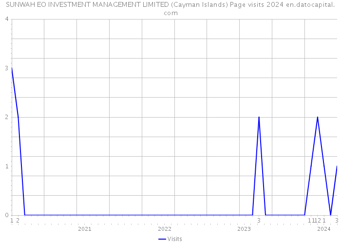 SUNWAH EO INVESTMENT MANAGEMENT LIMITED (Cayman Islands) Page visits 2024 