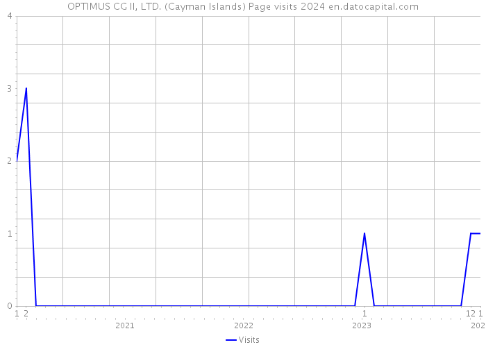 OPTIMUS CG II, LTD. (Cayman Islands) Page visits 2024 