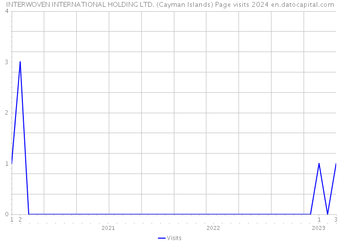 INTERWOVEN INTERNATIONAL HOLDING LTD. (Cayman Islands) Page visits 2024 