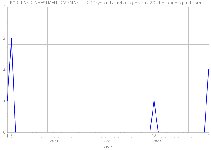 PORTLAND INVESTMENT CAYMAN LTD. (Cayman Islands) Page visits 2024 