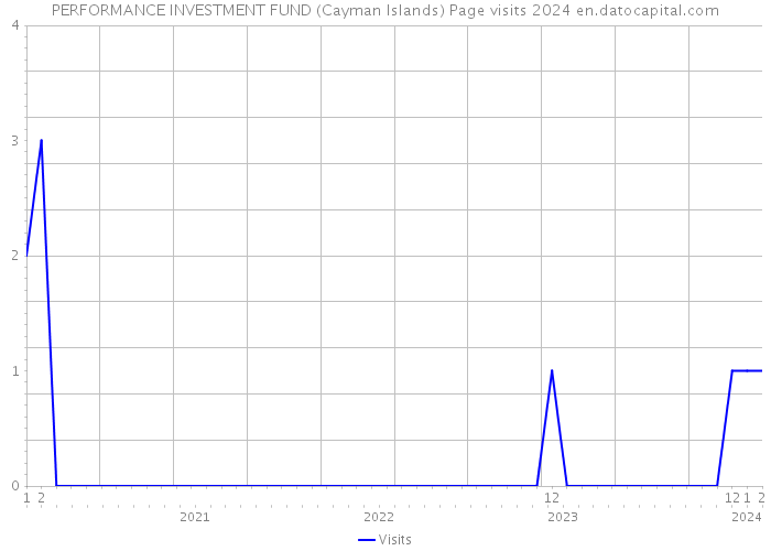 PERFORMANCE INVESTMENT FUND (Cayman Islands) Page visits 2024 