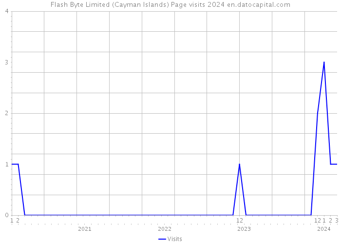 Flash Byte Limited (Cayman Islands) Page visits 2024 