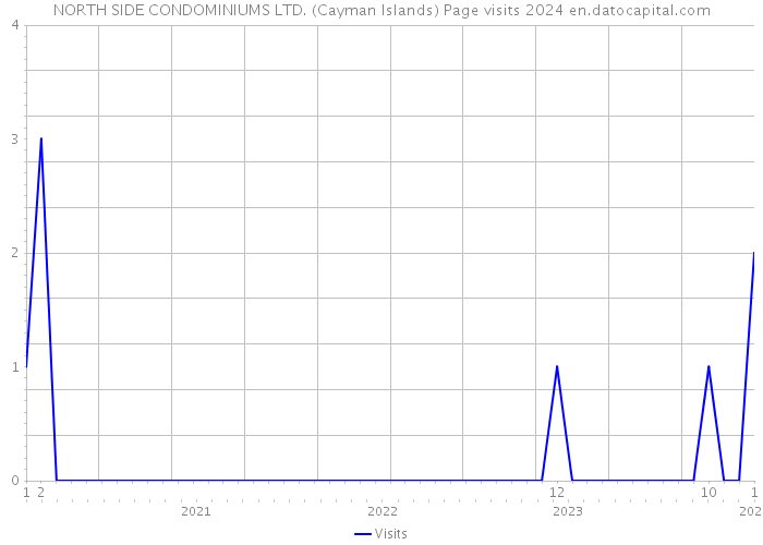 NORTH SIDE CONDOMINIUMS LTD. (Cayman Islands) Page visits 2024 