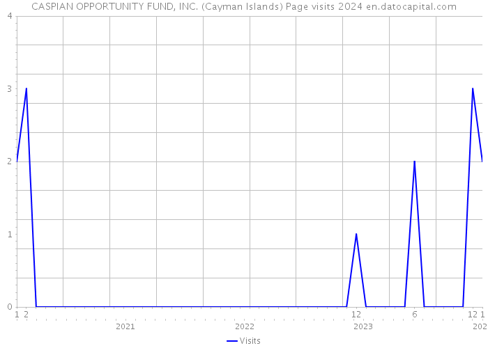 CASPIAN OPPORTUNITY FUND, INC. (Cayman Islands) Page visits 2024 