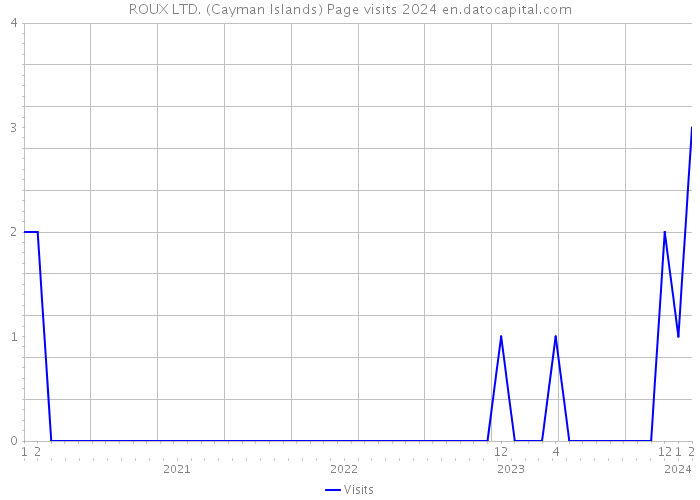 ROUX LTD. (Cayman Islands) Page visits 2024 