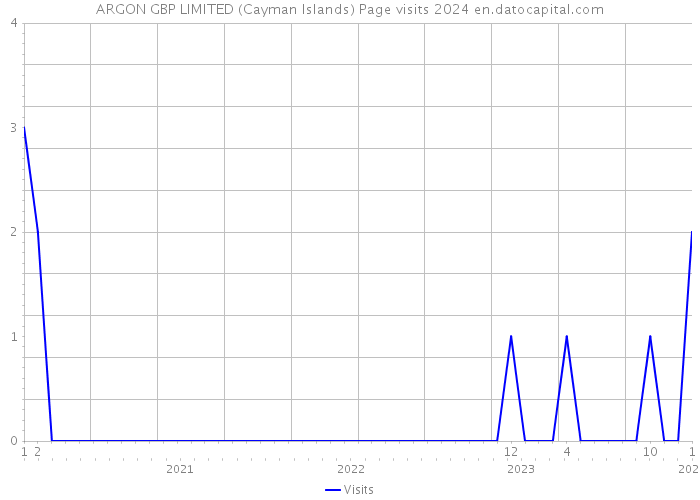 ARGON GBP LIMITED (Cayman Islands) Page visits 2024 