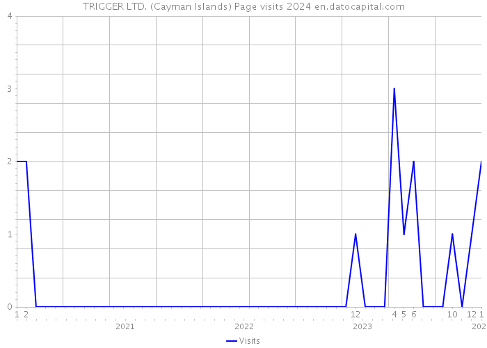 TRIGGER LTD. (Cayman Islands) Page visits 2024 