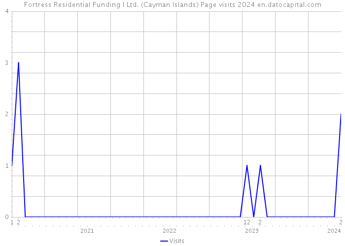 Fortress Residential Funding I Ltd. (Cayman Islands) Page visits 2024 