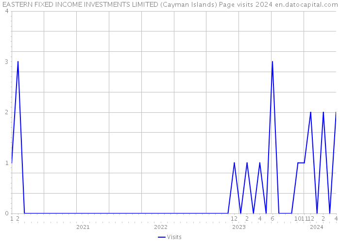EASTERN FIXED INCOME INVESTMENTS LIMITED (Cayman Islands) Page visits 2024 