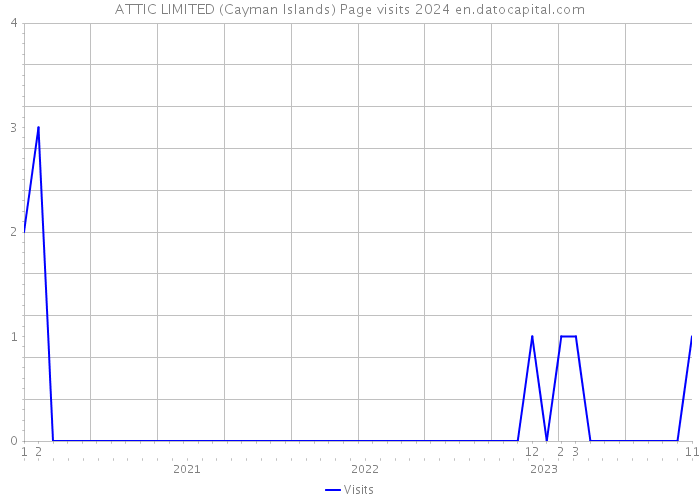 ATTIC LIMITED (Cayman Islands) Page visits 2024 