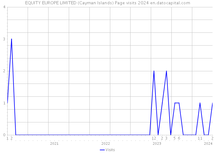 EQUITY EUROPE LIMITED (Cayman Islands) Page visits 2024 