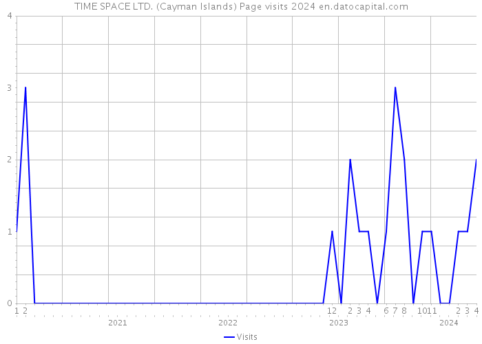 TIME SPACE LTD. (Cayman Islands) Page visits 2024 