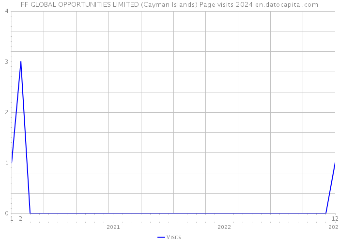 FF GLOBAL OPPORTUNITIES LIMITED (Cayman Islands) Page visits 2024 