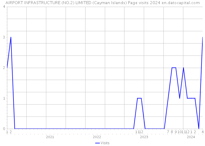 AIRPORT INFRASTRUCTURE (NO.2) LIMITED (Cayman Islands) Page visits 2024 