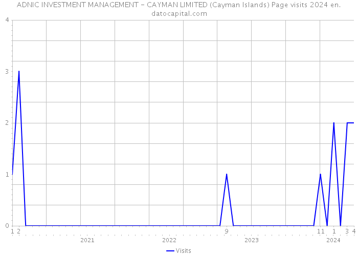 ADNIC INVESTMENT MANAGEMENT - CAYMAN LIMITED (Cayman Islands) Page visits 2024 