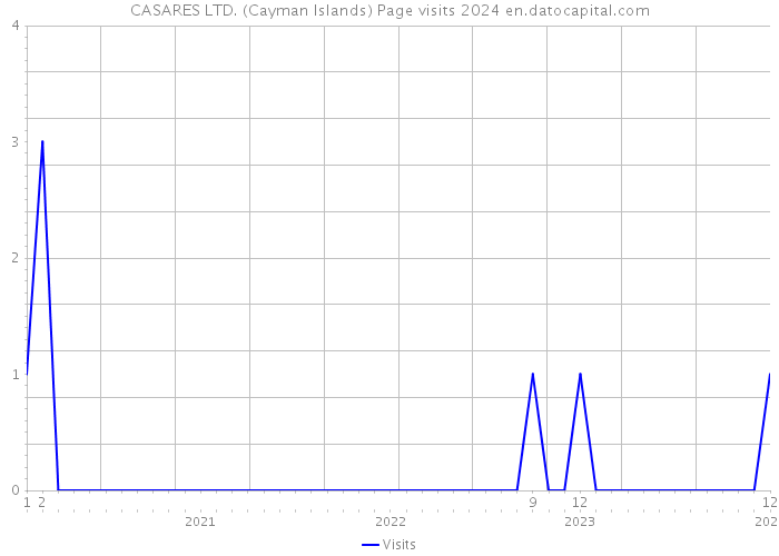 CASARES LTD. (Cayman Islands) Page visits 2024 