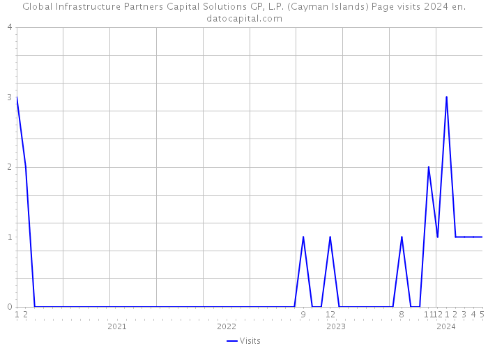 Global Infrastructure Partners Capital Solutions GP, L.P. (Cayman Islands) Page visits 2024 