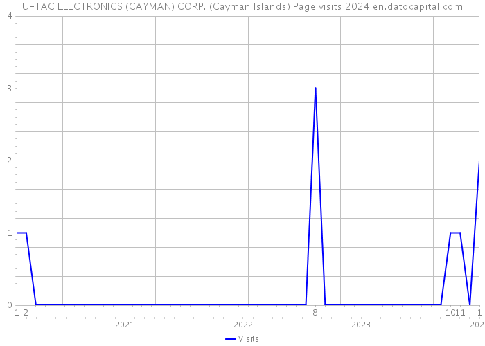 U-TAC ELECTRONICS (CAYMAN) CORP. (Cayman Islands) Page visits 2024 