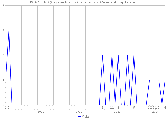 RCAP FUND (Cayman Islands) Page visits 2024 