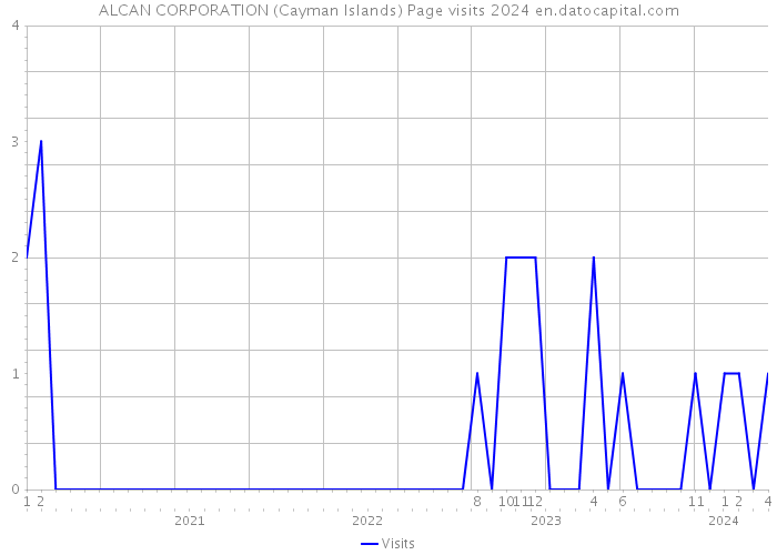ALCAN CORPORATION (Cayman Islands) Page visits 2024 