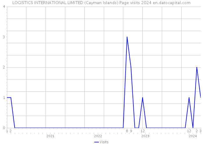 LOGISTICS INTERNATIONAL LIMITED (Cayman Islands) Page visits 2024 