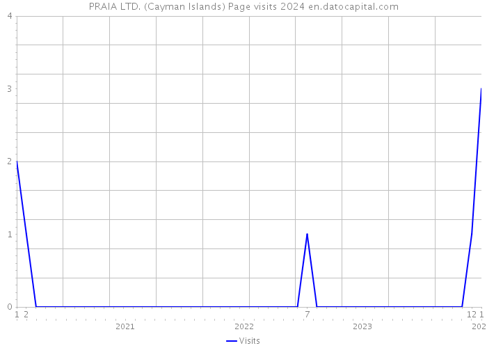 PRAIA LTD. (Cayman Islands) Page visits 2024 