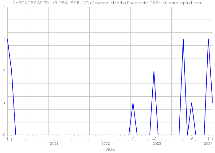 CASCADE CAPITAL GLOBAL FX FUND (Cayman Islands) Page visits 2024 