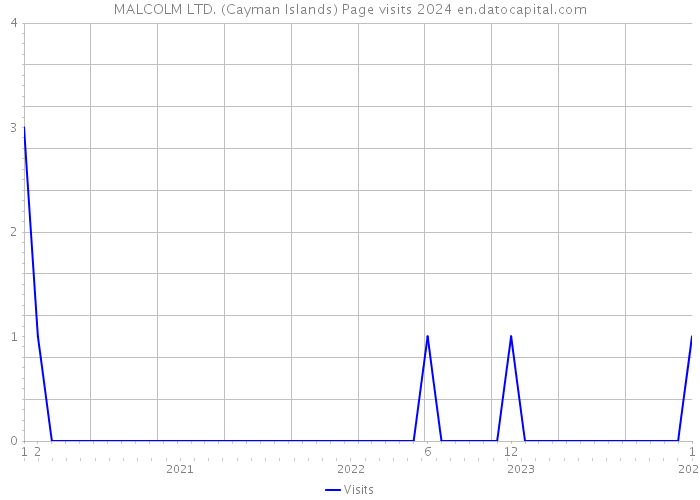 MALCOLM LTD. (Cayman Islands) Page visits 2024 