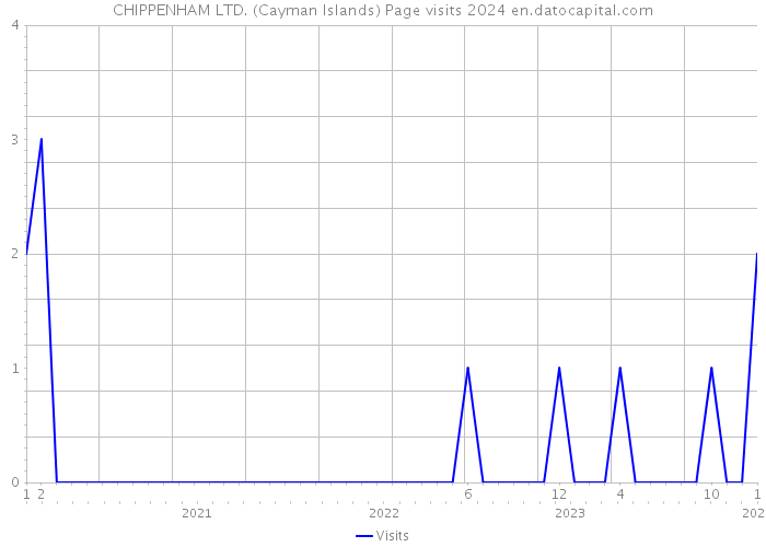 CHIPPENHAM LTD. (Cayman Islands) Page visits 2024 