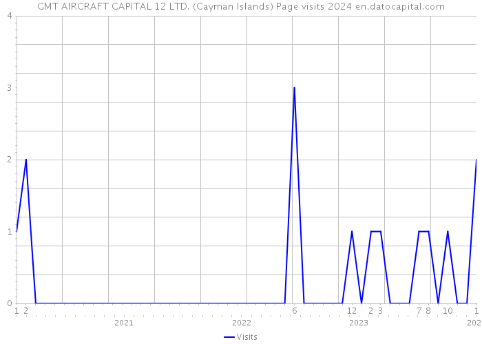 GMT AIRCRAFT CAPITAL 12 LTD. (Cayman Islands) Page visits 2024 