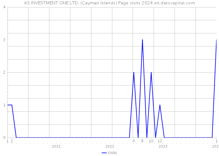 AS INVESTMENT ONE LTD. (Cayman Islands) Page visits 2024 