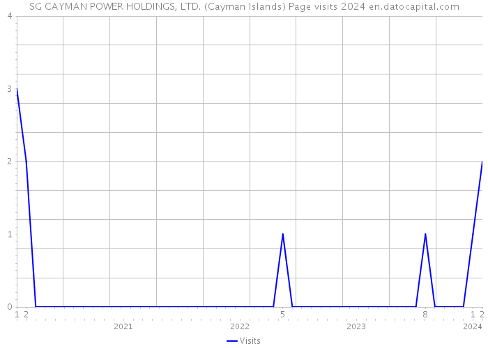 SG CAYMAN POWER HOLDINGS, LTD. (Cayman Islands) Page visits 2024 