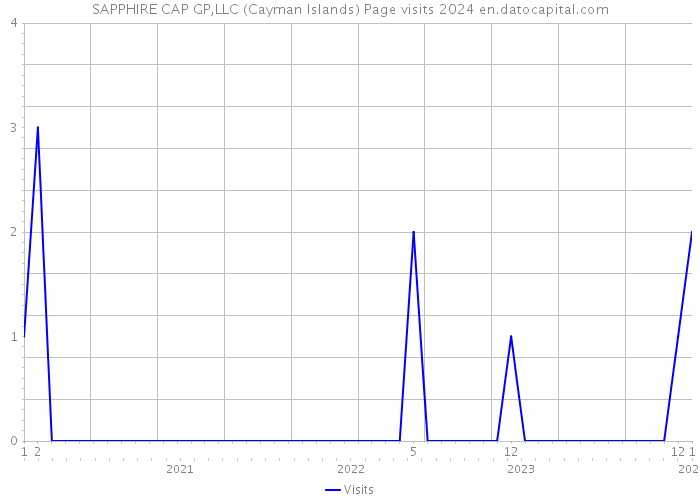 SAPPHIRE CAP GP,LLC (Cayman Islands) Page visits 2024 