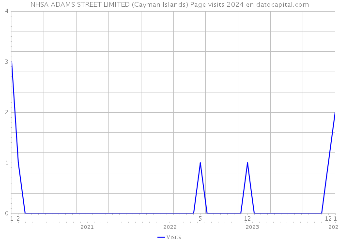 NHSA ADAMS STREET LIMITED (Cayman Islands) Page visits 2024 