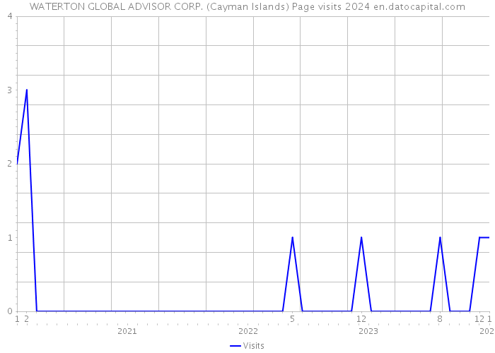 WATERTON GLOBAL ADVISOR CORP. (Cayman Islands) Page visits 2024 