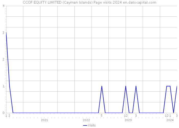CCOF EQUITY LIMITED (Cayman Islands) Page visits 2024 
