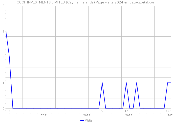 CCOF INVESTMENTS LIMITED (Cayman Islands) Page visits 2024 