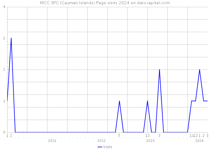 MCC SPC (Cayman Islands) Page visits 2024 