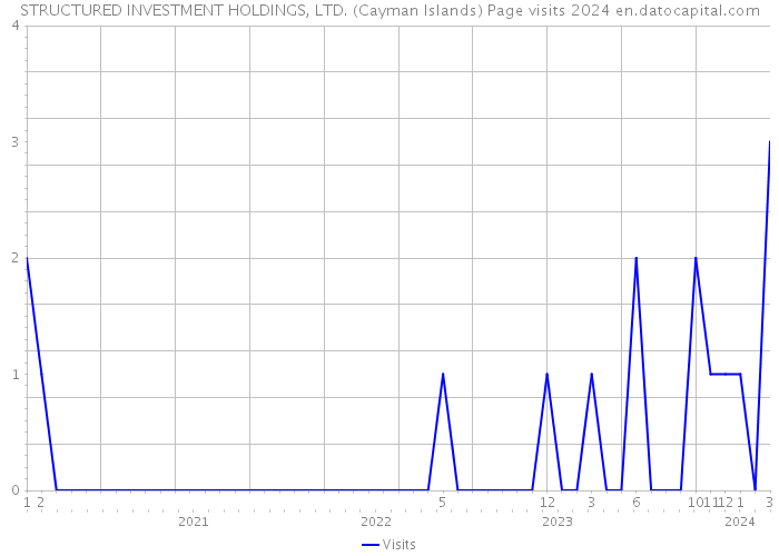 STRUCTURED INVESTMENT HOLDINGS, LTD. (Cayman Islands) Page visits 2024 