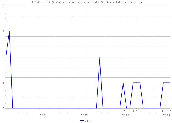 LUNA I, LTD. (Cayman Islands) Page visits 2024 