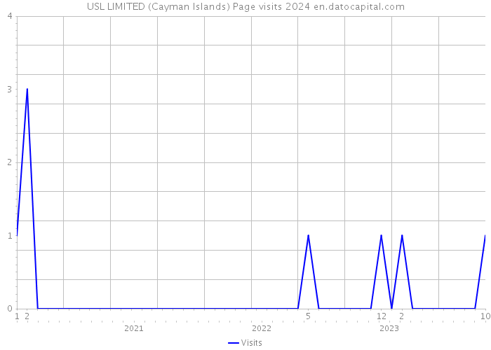 USL LIMITED (Cayman Islands) Page visits 2024 