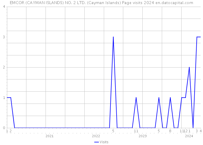 EMCOR (CAYMAN ISLANDS) NO. 2 LTD. (Cayman Islands) Page visits 2024 