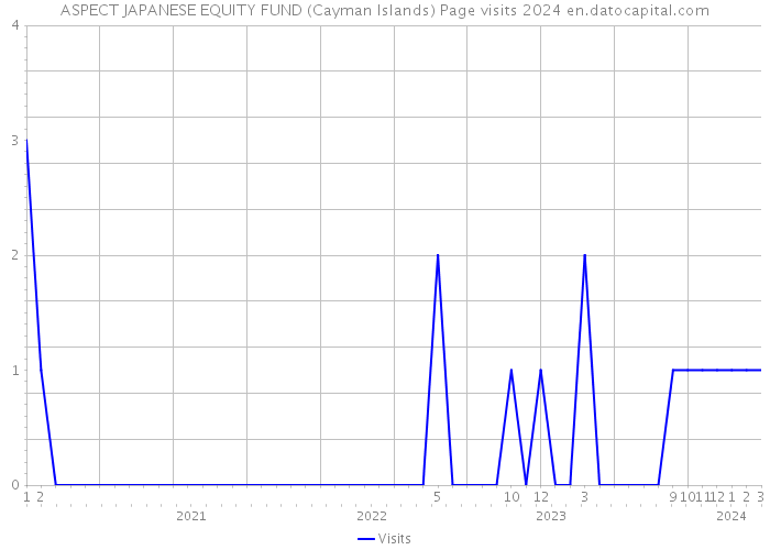 ASPECT JAPANESE EQUITY FUND (Cayman Islands) Page visits 2024 
