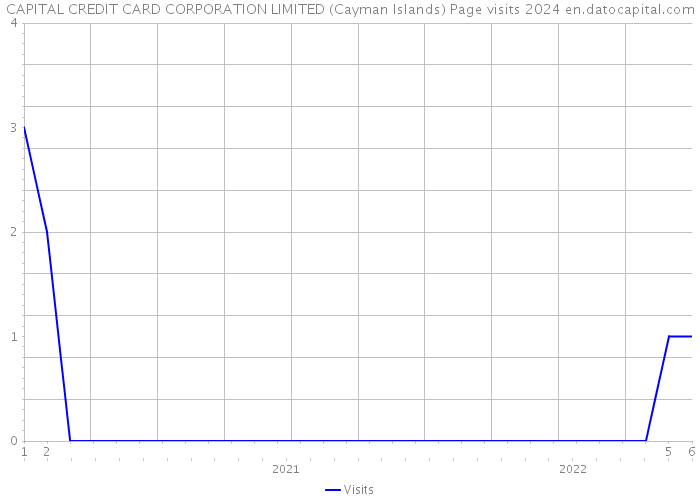 CAPITAL CREDIT CARD CORPORATION LIMITED (Cayman Islands) Page visits 2024 