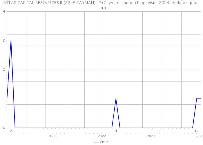 ATLAS CAPITAL RESOURCES II (A2-F CAYMAN) LP (Cayman Islands) Page visits 2024 