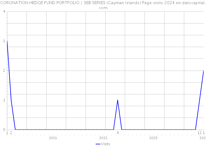 CORONATION HEDGE FUND PORTFOLIO / SEB SERIES (Cayman Islands) Page visits 2024 