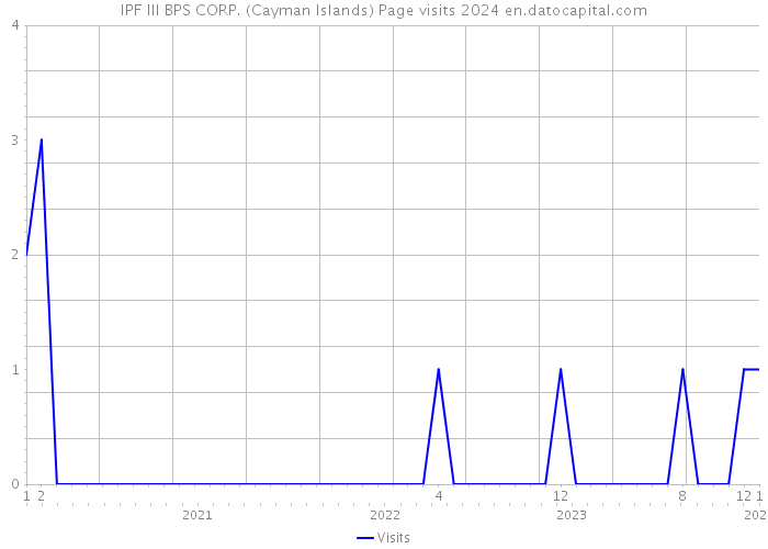 IPF III BPS CORP. (Cayman Islands) Page visits 2024 
