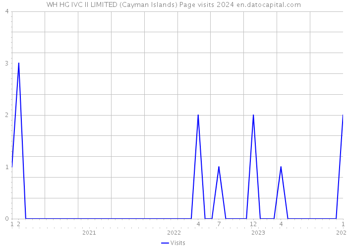 WH HG IVC II LIMITED (Cayman Islands) Page visits 2024 